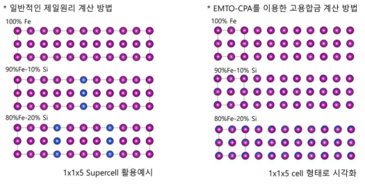 일반적인 제일원리 계산 방법과 EMTO-CPA 방법의 도식적 비교