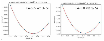 Fe-5.5 wt.%Si과 6.0 wt.% Si에서의 격자크기에 따른 전자에너지 계산 결과