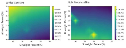 Si과 Al함량에 따른 격자 상수 및 Bulk modulus 변화