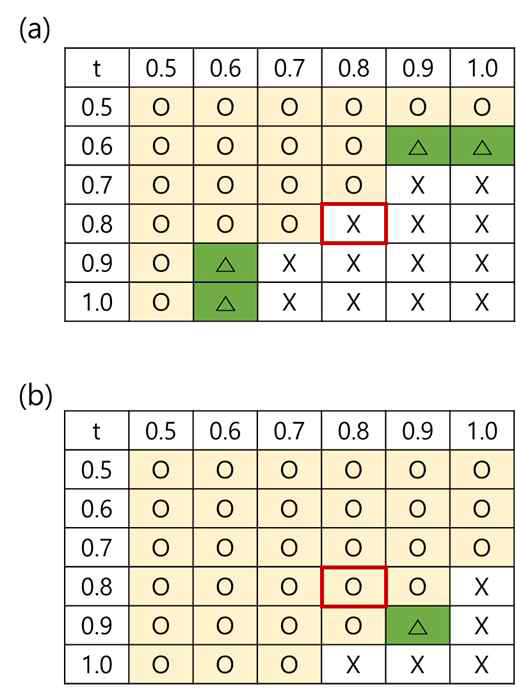 대칭형 구조에서 연결부위 두께에 따른 결합 테스트: (a)수평 방향, (b)수직방향 적층제조 O : Fully Connected, △: Partially Connected, X: Not jointed