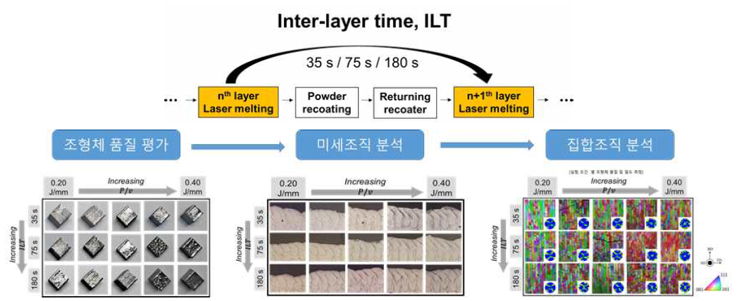 층간시간간격 변화에 따른 조형체 특성 변화 분석 과정