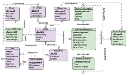 미국 NIST의 3D프린팅 database의 schema