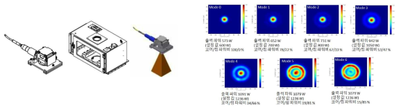 가변 파이버 레이저 광학계 설계 도면 및 모드별 빔 프로파일 측정 데이터
