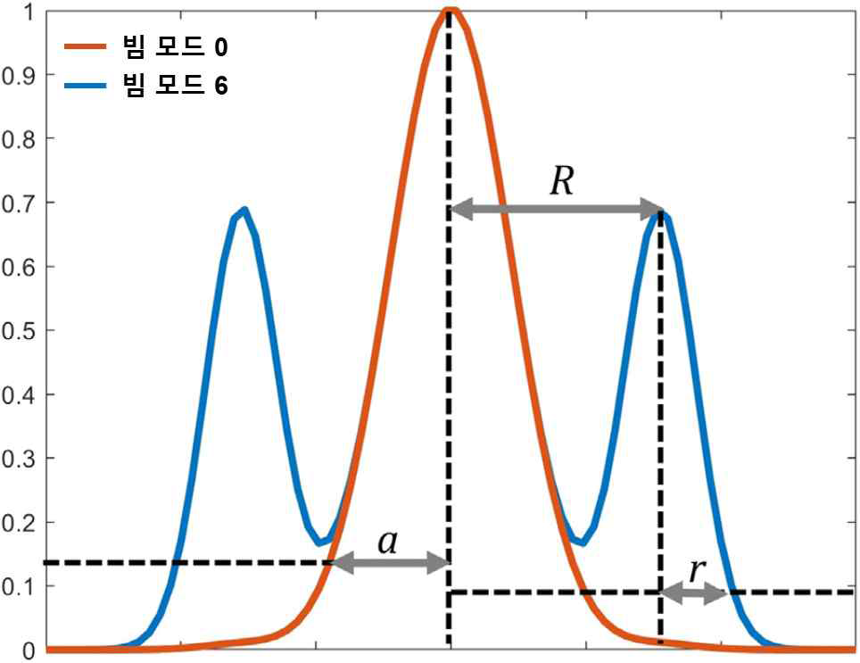 빔 모드 0 및 빔 모드 6에서 레이저 빔 프로파일