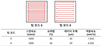 빔 모드에 따른 레이저 스캔 경로 및 적층속도