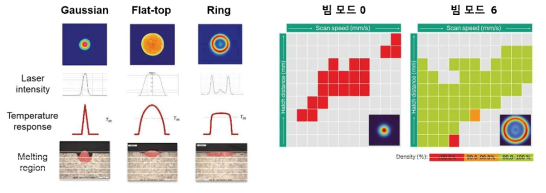 가변 빔 프로파일 적용 열영향부 및 공정건전성 확보 영역