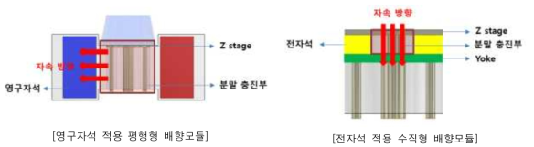 분말베드 기반 3D프린팅 자속 방향별 배향모듈 설계안