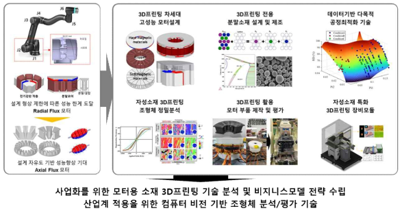 연구개발성과 요약