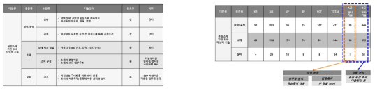 기술분류 체계 및 유효특허 선별결과