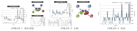 자성소재 3D프린팅 기술 특허 정량분석 결과