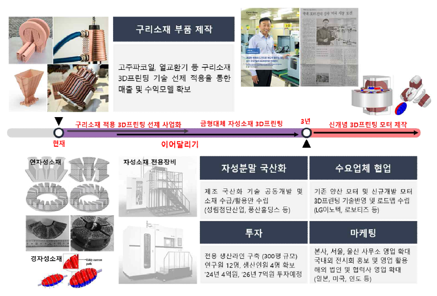 비즈니스 모델 및 사업화 방안 수립