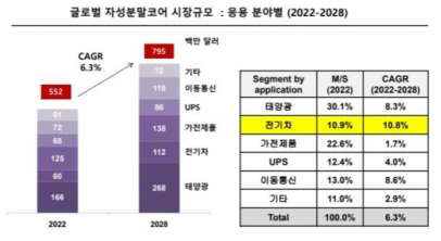글로벌 자성분말코어 시장규모