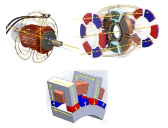 자기장 방향에따른 전기 모터의 분류: Radial-, Axial-, Transverse Flux Motor