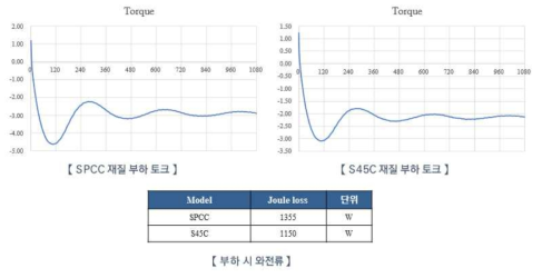 통 철심 재질 활용 8극 9슬롯 AFPM 모터 토크 및 와전류 손실 분석