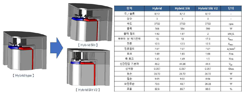 Hybrid 모터 제작 및 와전류 손실 저감을 위한 형상 검토 및 성능 비교