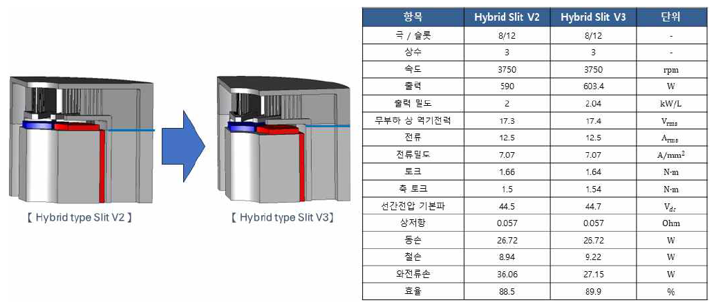 Hybrid 모터 성능 증가 및 와전류 손실 저감 형상 성능 비교