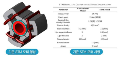 기존 STM 모터 형상 및 사양