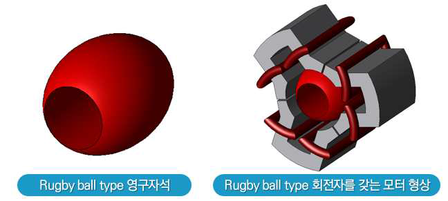 3D프린팅 형상 자유도 활용에 따른 Rugby ball type 회전자 구조 적용 예