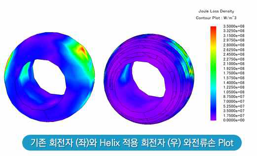기존 회전자와 Helix 적용 회전자 와전류손 비