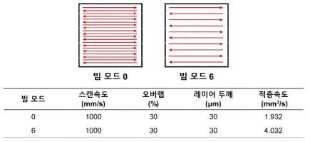 빔 모드에 따른 레이저 스캔 경로 및 적층속도