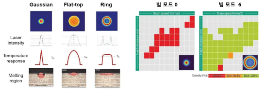 가변 빔 프로파일 적용 열영향부 및 공정건전성 확보 영역