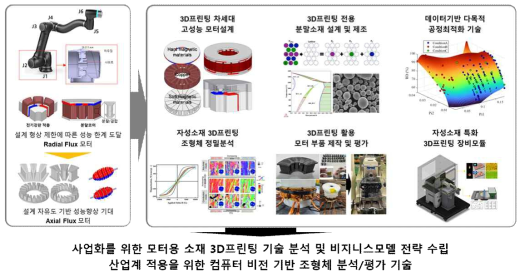 연구개발성과 요약