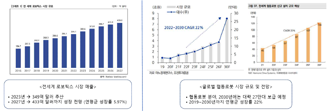 협동로봇 및 로보틱스 글로벌 시장 규모