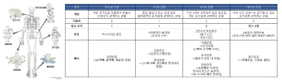 휴머노이드 로봇 관절 종류 및 필요 모터 종류