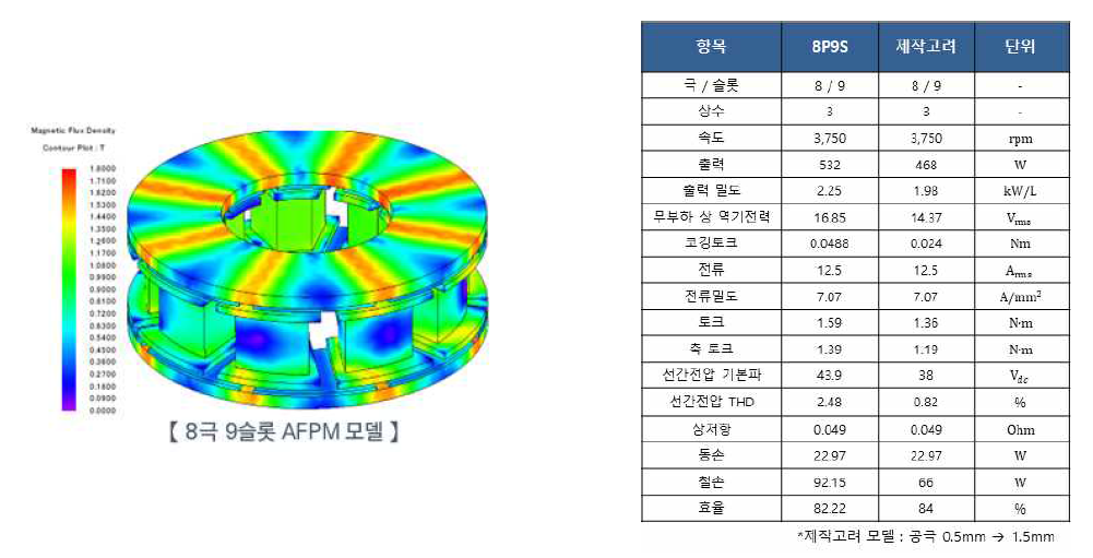 8극 9슬롯 Axial-Flux 모터 모델 형상 및 사양
