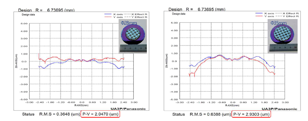 성형 접합유리의 렌즈형상오차 측정결과