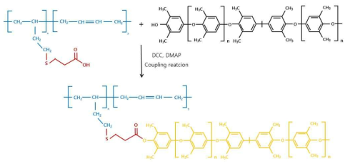 DCC, DMAP coupling 반응을 이용하여 합성한 PB-co-PPE 화학구조