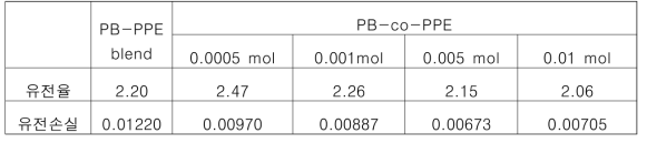 3-mercaptopropionic acid 함량에 따른 PB-co-PPE의 유전 특성