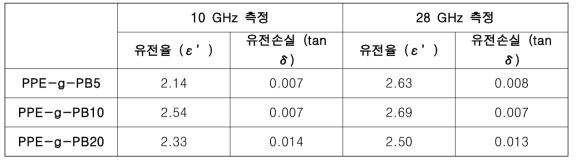 Br 함량에 따른 유전특성 측정 결과