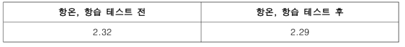 항온, 항습 테스테 전, 후 유전특성 측정 결과