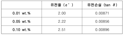 2VN DMSB polymer가 filler로 첨가된 PB-g-PPE 필름의 유전율 측정 결과