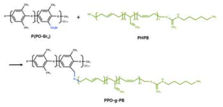 저유전 소재 PPE-g-PB 합성 모식도
