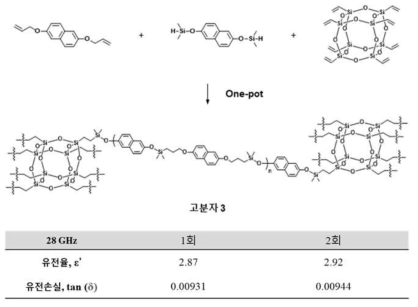 고분자 3의 분자 구조 및 유전 특성 평가 결과