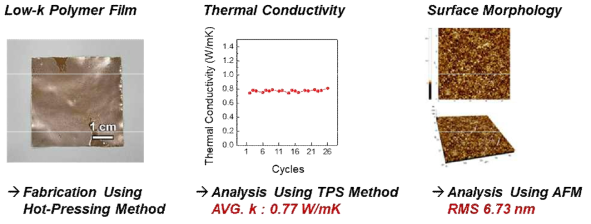 저유전 고분자 필름의 열전도도 및 AFM 측정 결과