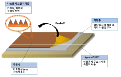 저조도 이형 구리 극박 구조