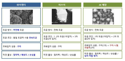 구리 극박 조화처리에 대한 와이엠티의 기술적 차별성 수립