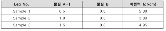 물질 A & B의 비율에 따른 이형력 차이