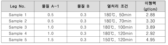 물질 비율 및 열처리 조건에 따른 이형력 차이