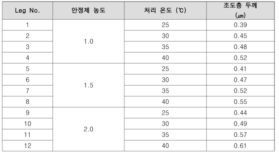 동일 시간 처리 시 안전제 농도와 온도에 따른 무전해 저조도층 두께 형성 결과