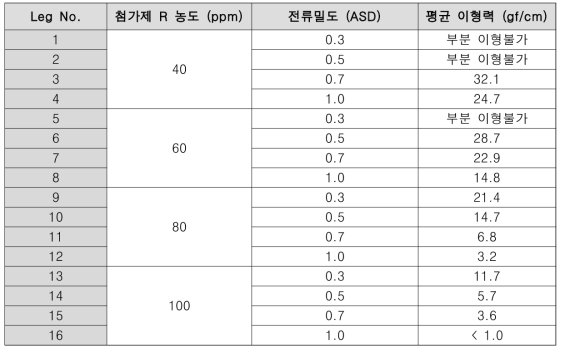 첨가제 R의 농도와 전류밀도에 따른 이형력 차이