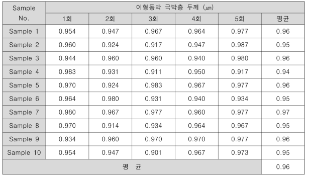 A4 크기로 제작한 이형극동박 시제품 극박층 두께 측정 결과