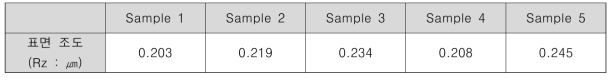 A4 크기로 제작한 이형극동박 시제품 표면조도 측정 결과