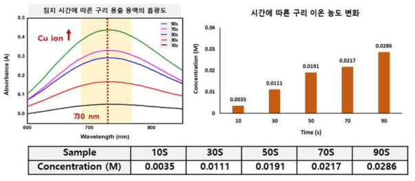 구리 이온 용출 용액의 흡광도 및 농도