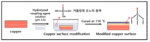 동박 표면 처리 과정