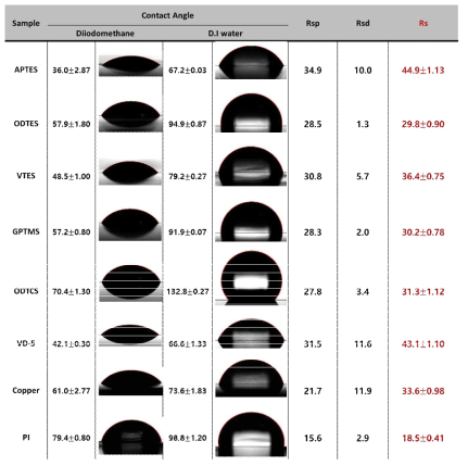 개질된 동박의 접촉각 및 표면에너지 측정 결과