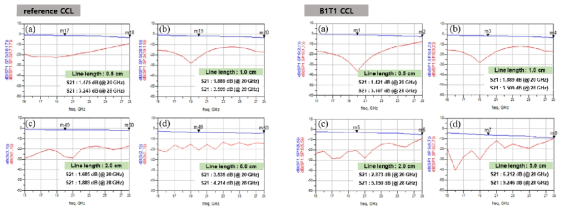 Microstrip line 길이에 따른 CCL 샘플의 전송 손실